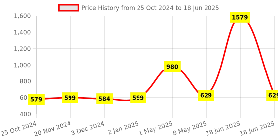 myntra.com ArtzFolio Blue & White Digital Printed Table Runner artzfolio Price History Graph from 25 Oct 2024 to 18 Jun 2025