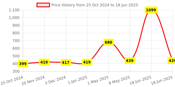 myntra.com ArtzFolio Blue & White Digital Printed Table Runner artzfolio Price History Graph from 25 Oct 2024 to 18 Jun 2025