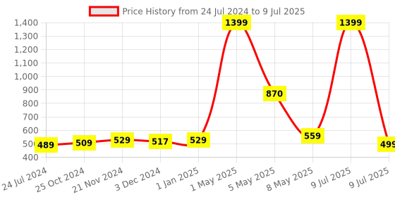 myntra.com ArtzFolio Blue & White Fish Printed Rectangular Shaped Table Runner artzfolio Price History Graph from 24 Jul 2024 to 9 Jul 2025