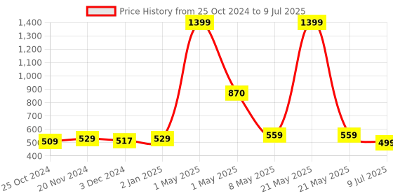 myntra.com ArtzFolio Blue and White Geometric Printed Table Runner artzfolio Price History Graph from 25 Oct 2024 to 9 Jul 2025
