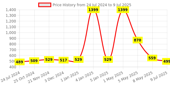 myntra.com ArtzFolio Blue & White Printed Rectangular Table Runner artzfolio Price History Graph from 24 Jul 2024 to 9 Jul 2025