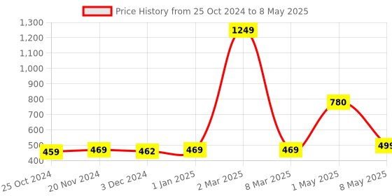 myntra.com ArtzFolio Blue & White Printed Table Runner artzfolio Price History Graph from 25 Oct 2024 to 8 May 2025