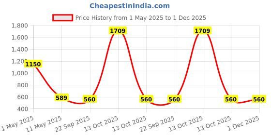myntra.com ArtzFolio Brown 1 Pieces Wood Table Photo Frames artzfolio Price History Graph from 1 May 2025 to 30 Nov 2025