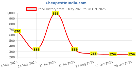 myntra.com ArtzFolio Brown 1 Pieces Wood Table Photo Frames artzfolio Price History Graph from 1 May 2025 to 19 Oct 2025