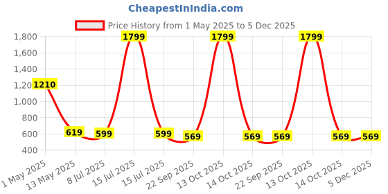 myntra.com ArtzFolio Brown 1 Pieces Wood Table Photo Frames artzfolio Price History Graph from 1 May 2025 to 5 Dec 2025