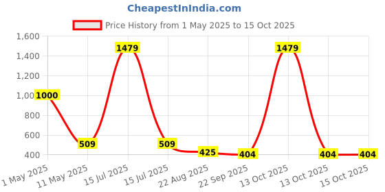 myntra.com ArtzFolio Brown 1 Pieces Wood Table Photo Frames artzfolio Price History Graph from 1 May 2025 to 15 Oct 2025