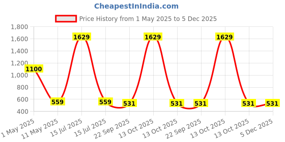 myntra.com ArtzFolio Brown 1 Pieces Wood Table Photo Frames artzfolio Price History Graph from 1 May 2025 to 5 Dec 2025