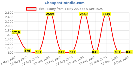 myntra.com ArtzFolio Brown 1 Pieces Wood Table Photo Frames artzfolio Price History Graph from 1 May 2025 to 5 Dec 2025