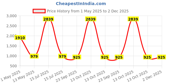 myntra.com ArtzFolio Brown 1 Pieces Wood Table Photo Frames artzfolio Price History Graph from 1 May 2025 to 2 Dec 2025