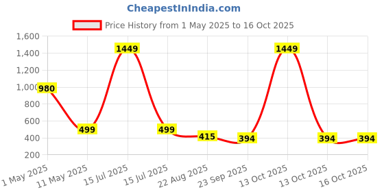 myntra.com ArtzFolio Brown 1 Pieces Wood Table Photo Frames artzfolio Price History Graph from 1 May 2025 to 16 Oct 2025