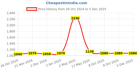 myntra.com ArtzFolio Brown 10 Pieces Wooden Wall Photo Frames artzfolio Price History Graph from 26 Oct 2024 to 4 Dec 2025