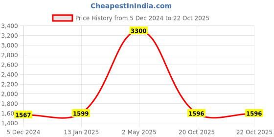 myntra.com ArtzFolio Brown 15 Pieces Wooden Wall Photo Frames artzfolio Price History Graph from 5 Dec 2024 to 21 Oct 2025