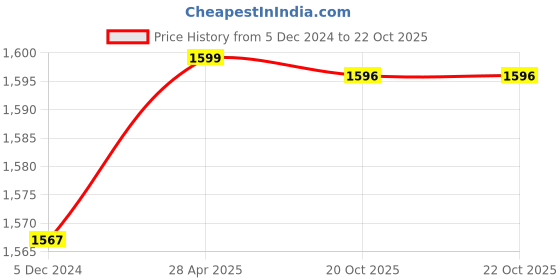 myntra.com ArtzFolio Brown 15 Pieces Wooden  Wall Photo Frames artzfolio Price History Graph from 5 Dec 2024 to 20 Oct 2025