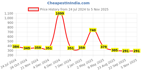 myntra.com ArtzFolio Brown 2 Pieces Wooden Wall Photo Frames artzfolio Price History Graph from 24 Jul 2024 to 4 Nov 2025