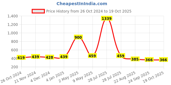 myntra.com ArtzFolio Brown 2 Pieces Wooden Wall Photo Frames artzfolio Price History Graph from 26 Oct 2024 to 17 Oct 2025