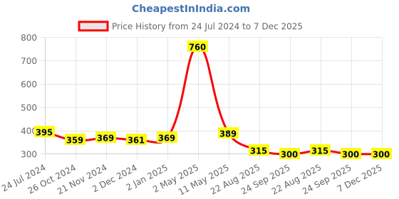 myntra.com ArtzFolio Brown 3 Pieces Wooden Wall Photo Frames artzfolio Price History Graph from 24 Jul 2024 to 7 Dec 2025