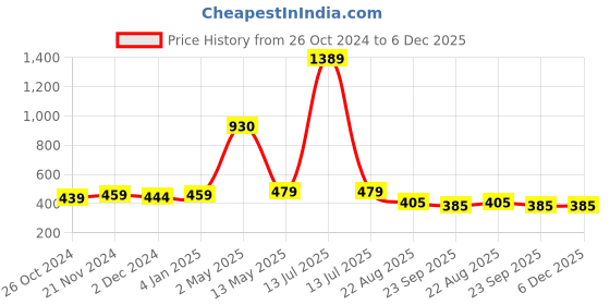 myntra.com ArtzFolio Brown 3Pcs Wooden Wall Photo Frames artzfolio Price History Graph from 26 Oct 2024 to 5 Dec 2025