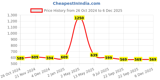 myntra.com ArtzFolio Brown 5 Pieces Wooden Wall Photo Frames artzfolio Price History Graph from 26 Oct 2024 to 6 Dec 2025