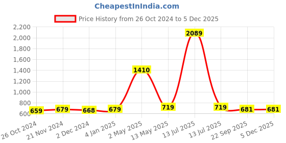 myntra.com ArtzFolio Brown 5 Pieces Wooden Wall Photo Frames artzfolio Price History Graph from 26 Oct 2024 to 4 Dec 2025