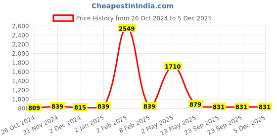 myntra.com ArtzFolio Brown 6Pcs Wooden Wall Photo Frames artzfolio Price History Graph from 26 Oct 2024 to 5 Dec 2025