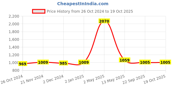 myntra.com ArtzFolio Brown 8 Pieces Wooden Wall Photo Frames artzfolio Price History Graph from 26 Oct 2024 to 18 Oct 2025