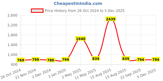 myntra.com ArtzFolio Brown 8 Pieces Wooden Wall Photo Frames artzfolio Price History Graph from 26 Oct 2024 to 3 Dec 2025