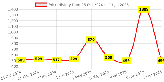 myntra.com ArtzFolio Brown Abstract-Printed Edge To Edge Table Runner artzfolio Price History Graph from 25 Oct 2024 to 13 Jul 2025