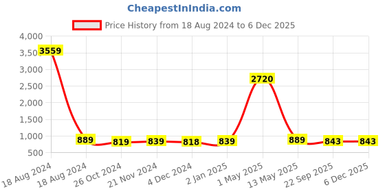 myntra.com ArtzFolio Brown & Black Printed Wooden Bulletin Board & Sticky Notes Wall Hangings Decor artzfolio Price History Graph from 18 Aug 2024 to 5 Dec 2025