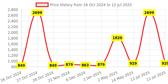 myntra.com ArtzFolio Brown & Blue Wooden Bulletin Board With Push Pin & Sticky Notes artzfolio Price History Graph from 26 Oct 2024 to 12 Jul 2025