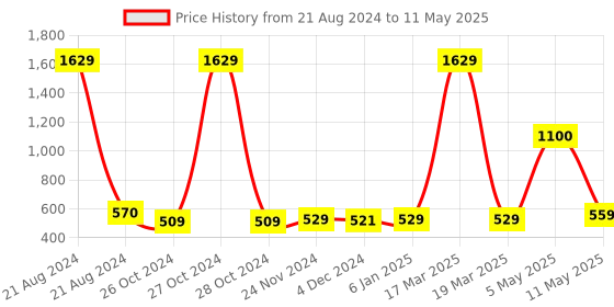 myntra.com ArtzFolio Brown & Grey Printed Wooden Bulletin Board With Sticky Notes artzfolio Price History Graph from 21 Aug 2024 to 11 May 2025