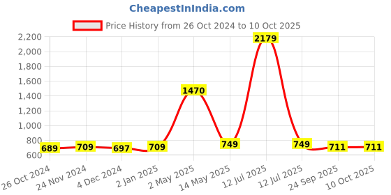 myntra.com ArtzFolio Brown & Grey Wooden Bulletin Board With Push Pin artzfolio Price History Graph from 26 Oct 2024 to 10 Oct 2025