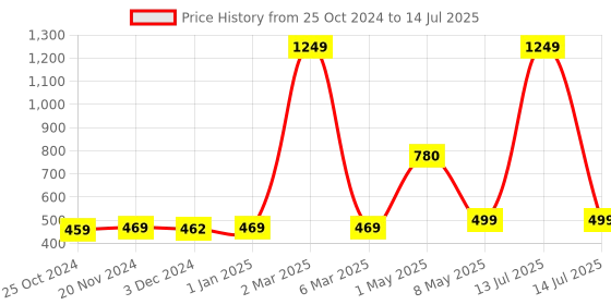 myntra.com ArtzFolio Brown & Red Geometric Printed Table Runner artzfolio Price History Graph from 25 Oct 2024 to 14 Jul 2025