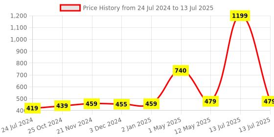 myntra.com ArtzFolio Brown & Rust Colored Geometric Printed Table Runner artzfolio Price History Graph from 24 Jul 2024 to 13 Jul 2025