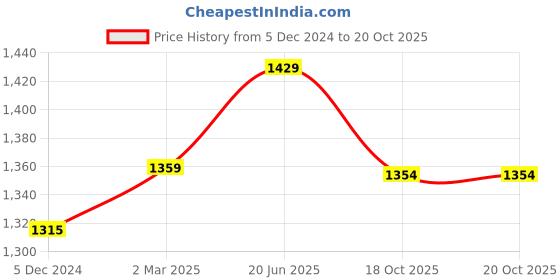 myntra.com ArtzFolio Brown & White Cork Printed Wooden Bulletin Board With Sticky Notes artzfolio Price History Graph from 5 Dec 2024 to 20 Oct 2025