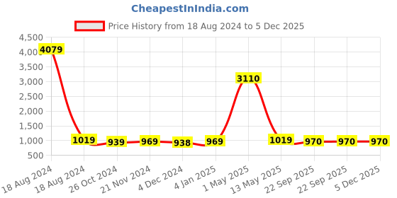 myntra.com ArtzFolio Brown & White Printed Wooden Bulletin Board & Sticky Notes Wall Hangings Decor artzfolio Price History Graph from 18 Aug 2024 to 5 Dec 2025