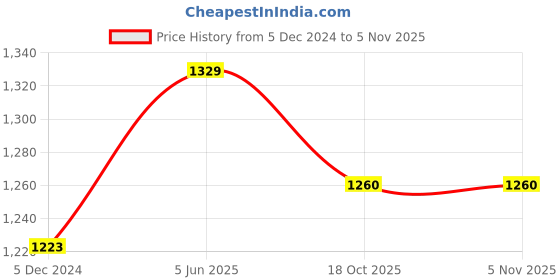 myntra.com ArtzFolio Brown & White Printed Wooden Bulletin Board & Sticky Notes Wall Hangings Decor artzfolio Price History Graph from 5 Dec 2024 to 2 Nov 2025