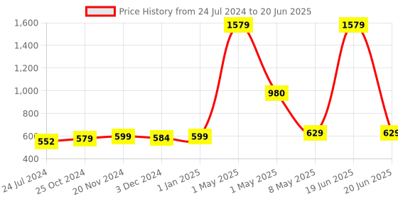 myntra.com ArtzFolio Brown & Yellow Bamboo Printed Rectangular Shaped Table Runner artzfolio Price History Graph from 24 Jul 2024 to 20 Jun 2025