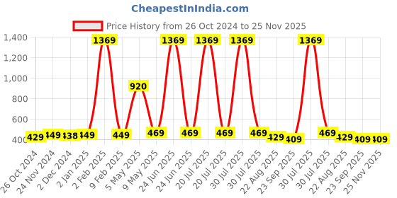 myntra.com ArtzFolio Brown & Yellow Wooden Bulletin Board With Sticky Notes Wall Hangings Decor artzfolio Price History Graph from 26 Oct 2024 to 24 Nov 2025