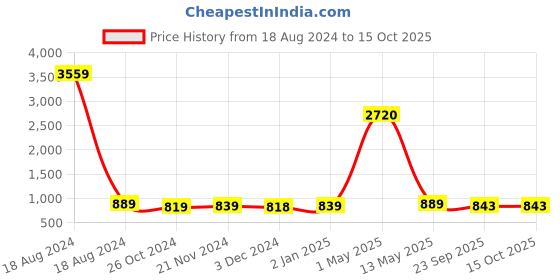 myntra.com ArtzFolio Brown Cork Printed Wooden Bulletin Board With Sticky Notes artzfolio Price History Graph from 18 Aug 2024 to 15 Oct 2025