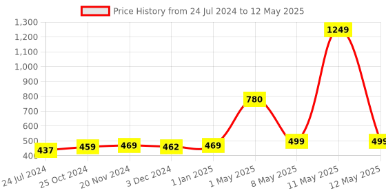 myntra.com ArtzFolio Brown Geometric-Printed Edge To Edge Table Runner artzfolio Price History Graph from 24 Jul 2024 to 12 May 2025