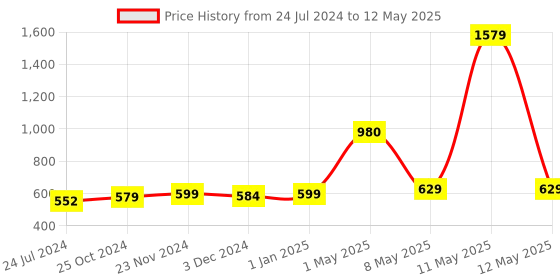 myntra.com ArtzFolio Brown Geometric Printed Edge To Edge Table Runner artzfolio Price History Graph from 24 Jul 2024 to 12 May 2025
