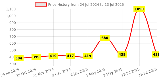 myntra.com ArtzFolio Brown Geometric-Printed Edge To Edge Table Runner artzfolio Price History Graph from 24 Jul 2024 to 13 Jul 2025