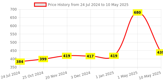 myntra.com ArtzFolio Brown Geometric Printed Table Runner artzfolio Price History Graph from 24 Jul 2024 to 10 May 2025