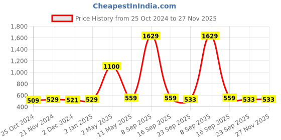 myntra.com ArtzFolio Brown Printed Air Balloon Wooden Bulletin Board With Sticky Notes artzfolio Price History Graph from 25 Oct 2024 to 27 Nov 2025