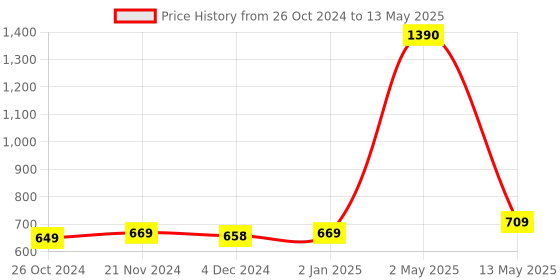 myntra.com ArtzFolio Brown Printed Wooden Bulletin Board With Sticky Notes artzfolio Price History Graph from 26 Oct 2024 to 13 May 2025