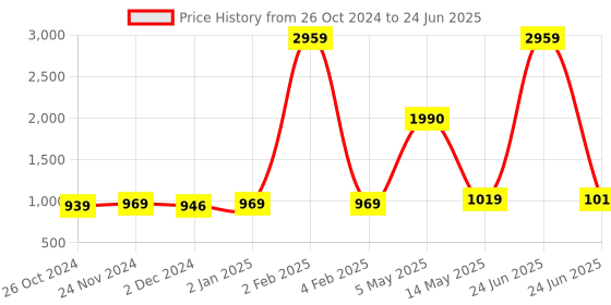 myntra.com ArtzFolio Brown Wavey Printed Wooden Bulletin Board With Push Pin & Sticky Notes artzfolio Price History Graph from 26 Oct 2024 to 24 Jun 2025