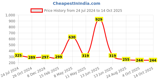 myntra.com ArtzFolio Brown Wood Table Photo Frames artzfolio Price History Graph from 24 Jul 2024 to 14 Oct 2025