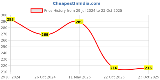 myntra.com ArtzFolio Brown Wood Table Photo Frames artzfolio Price History Graph from 29 Jul 2024 to 22 Oct 2025