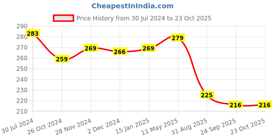 myntra.com ArtzFolio Brown Wood Table Photo Frames artzfolio Price History Graph from 30 Jul 2024 to 22 Oct 2025