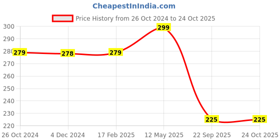 myntra.com ArtzFolio Brown Wood Table Photo Frames artzfolio Price History Graph from 26 Oct 2024 to 22 Oct 2025